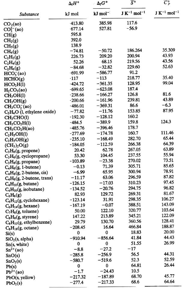 table of thermodynamic data